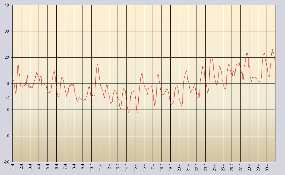 Temperaturdiagramm April 1998