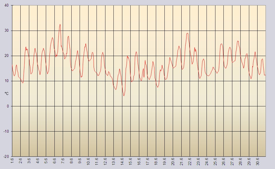 Temperaturdiagramm Juni 1998