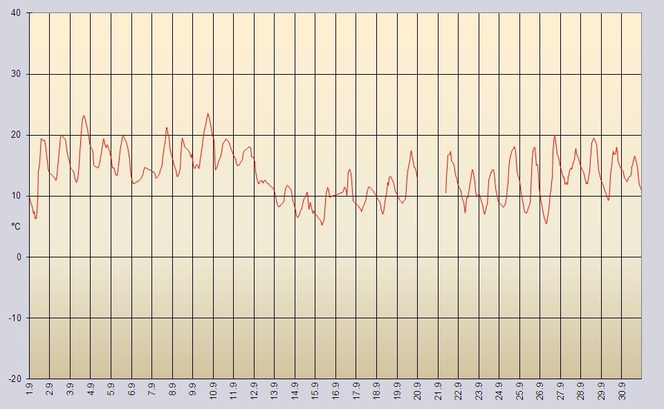 Temperatur im September 1998