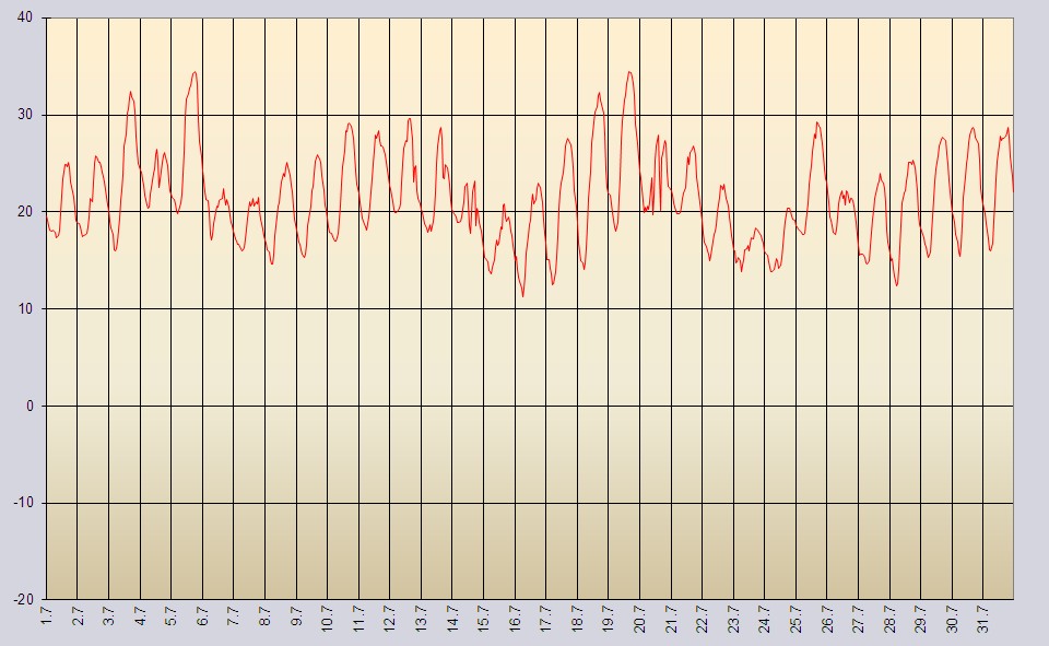 Temperaturdiagramm Juli 1999