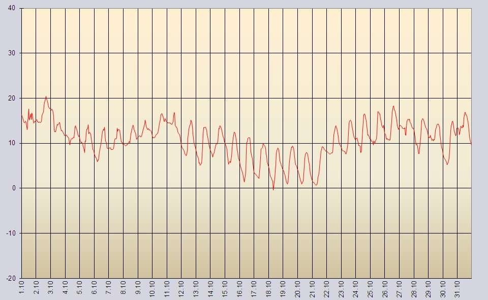 Temperaturverlauf Oktober 1999