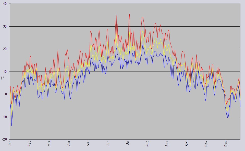 Temperaturdiagramm und Luftdruck Jahr 2002