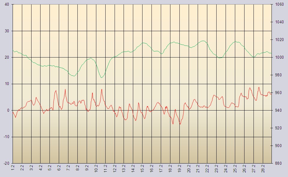 Daten von Temperatur und Luftdruck Februar 2009