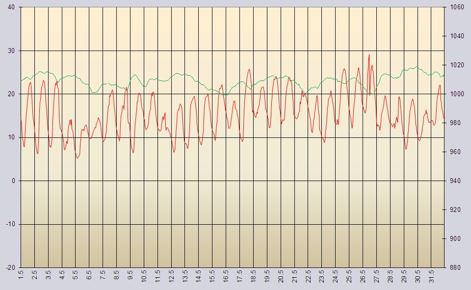 Temperatur und Luftdruck im Mai 2009