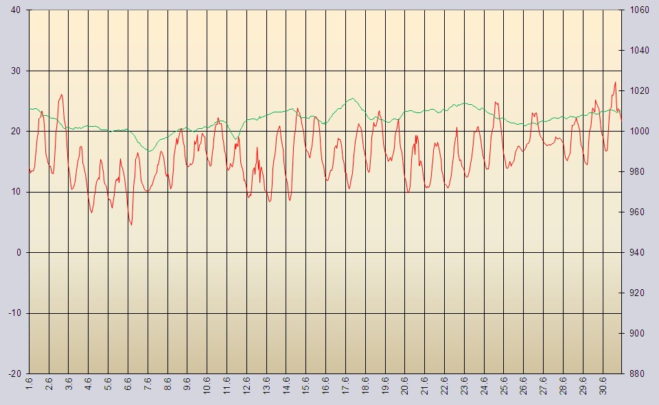 Temperatur und Luftdruck im Juni 2009