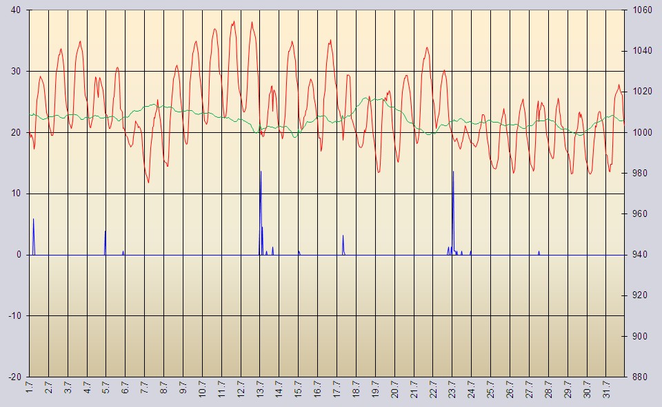Temperaturdiagramm Juli 2010