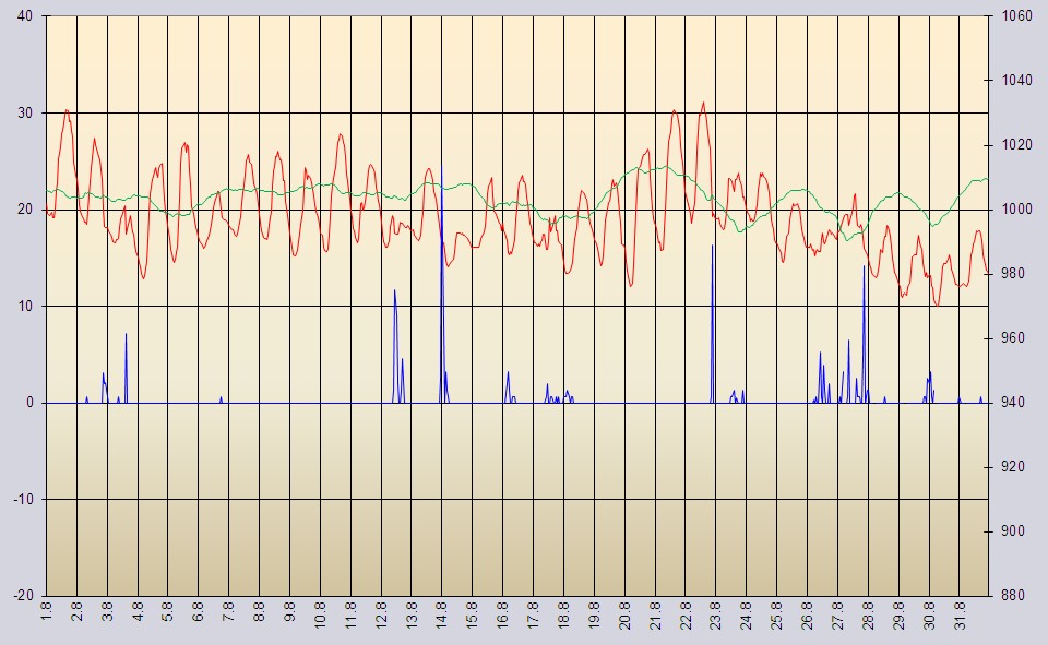 Luftdruck und Temperatur August 2010