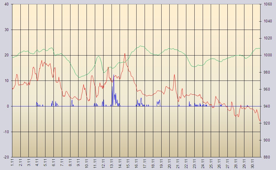 Temperatur und Barometerstand November 2010