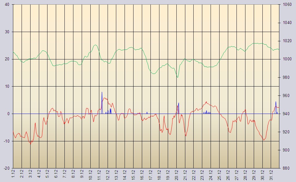 Temperatur und Luftdruck - Daten Dezember 2010