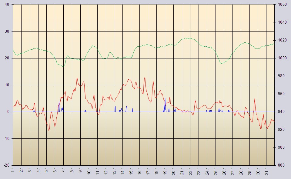 Temperaturen und Luftdruck Januar 2011