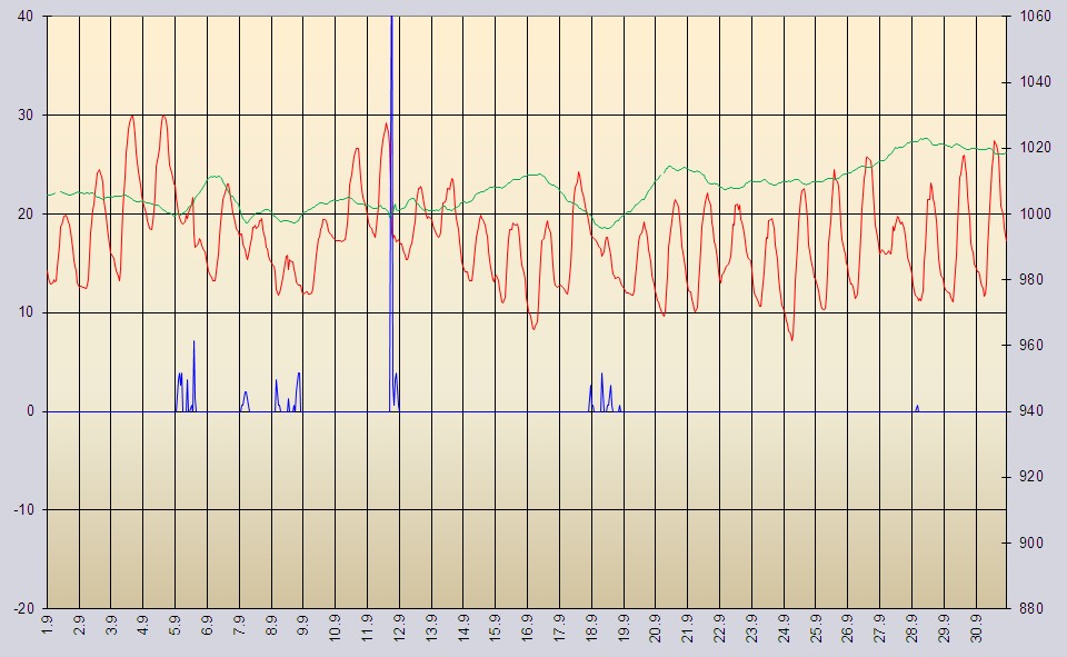Temperaturdiagramm und Luftdruck September 2011