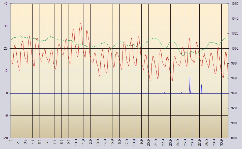 Temperatur und Luftdruck September 2012