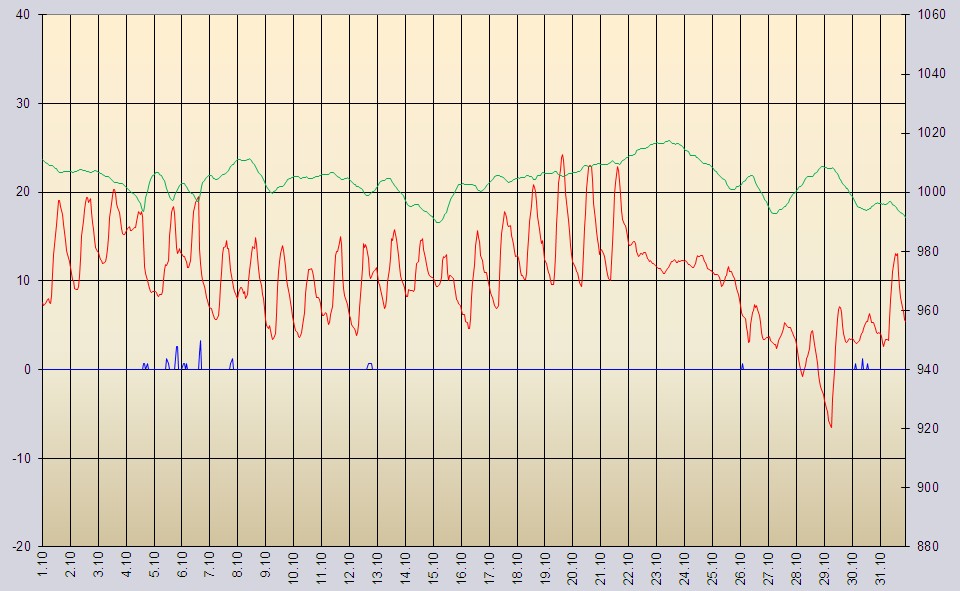 Temperaturdiagramm und Luftdruck vom Oktober 2012
