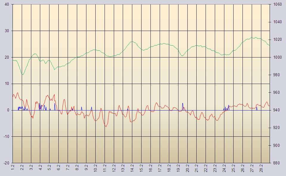 Wetter- und Temperaturdiagramm Februar 2013