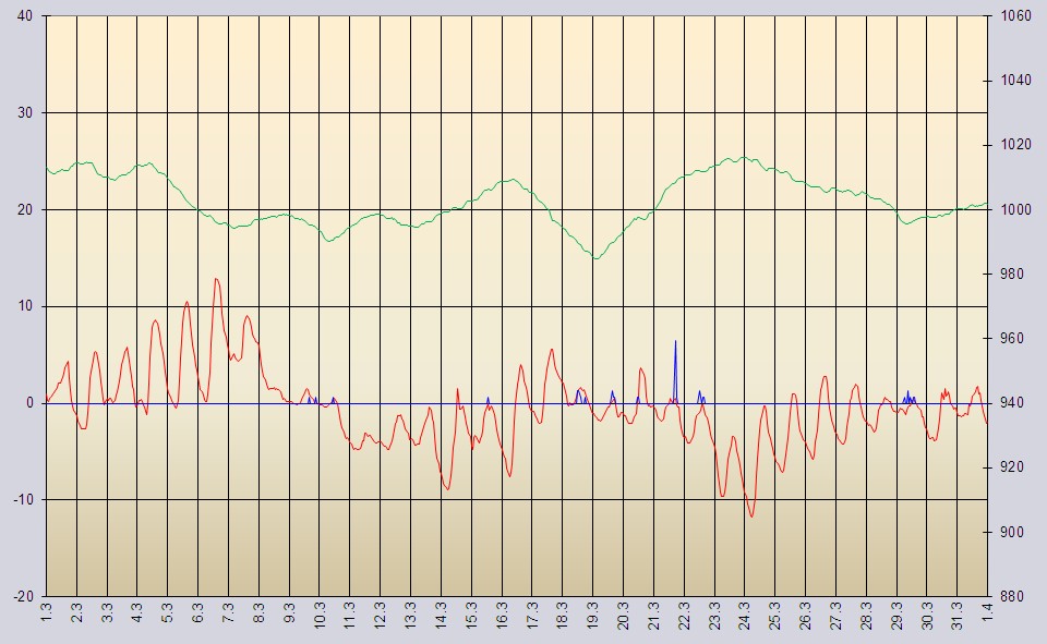 Wetter- und Temperaturdaten März 2013