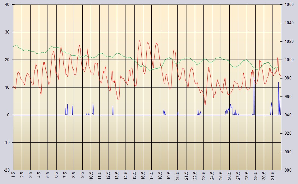 Temperaturverlauf im Mai 2013