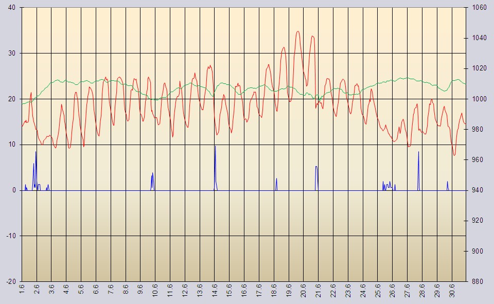 Temperaturdiagramm Juni 2013