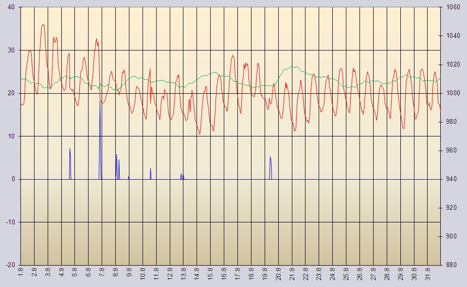 Verlauf von Temperatur und Luftdruck im August 2013