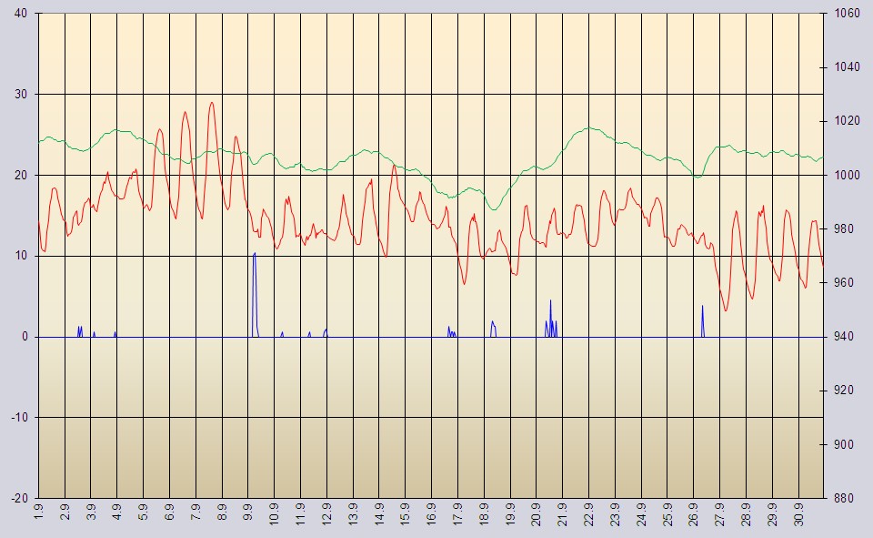 Diagramm mit Wetterdaten September 2013