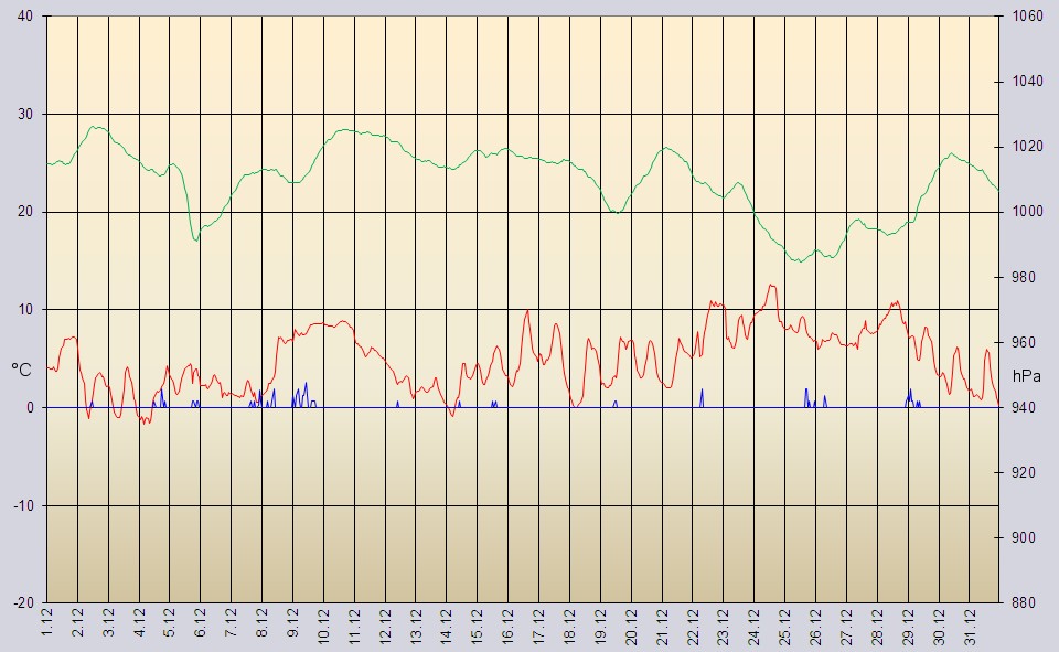 Temperaturverlauf Dezember 2013