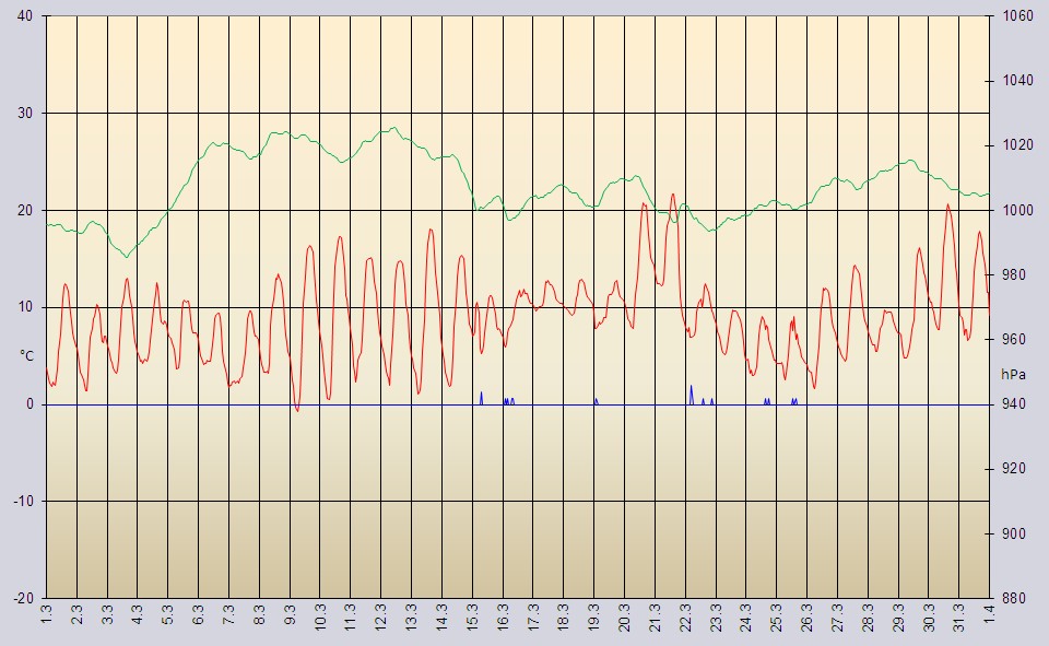 Wetterdiagramm März 2014