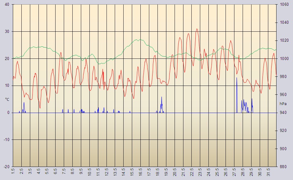 Wetterruckblick Auf Mai 2014 Im Flaming