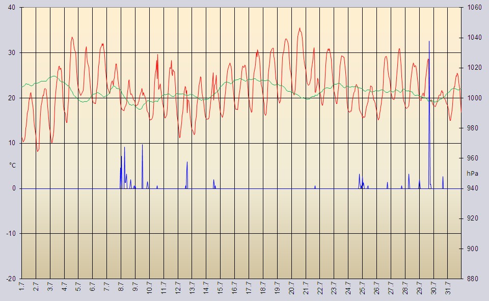 Wetterdaten vom Juli 2014