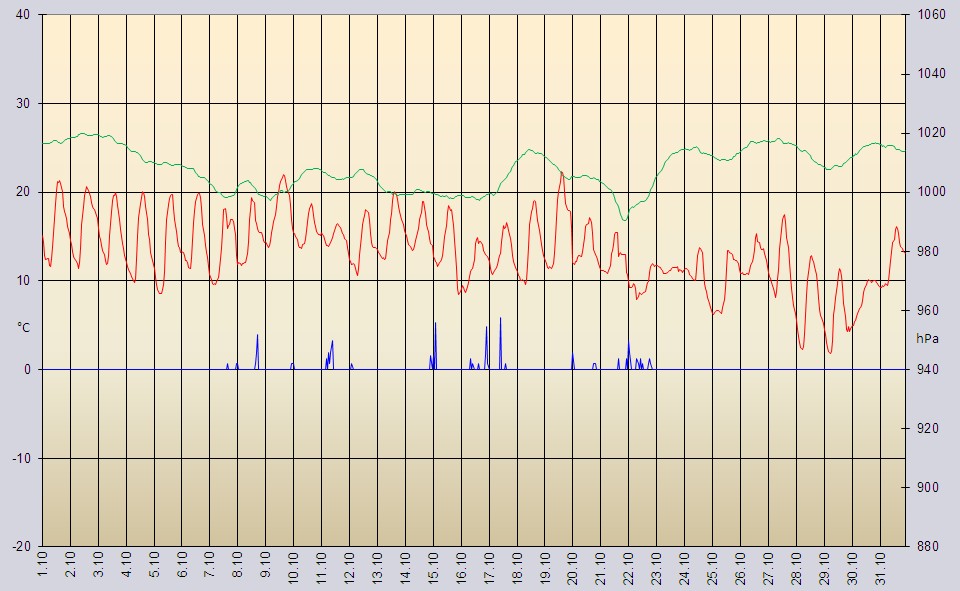 Wetterdaten Oktober 2014