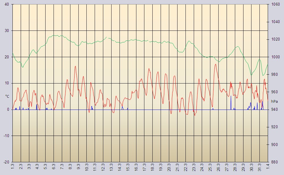 Temperaturverlauf März 2015