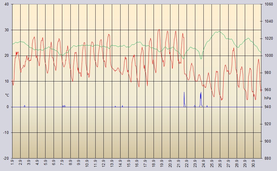 Temperatur, Stationsdruck und RR September 2018
