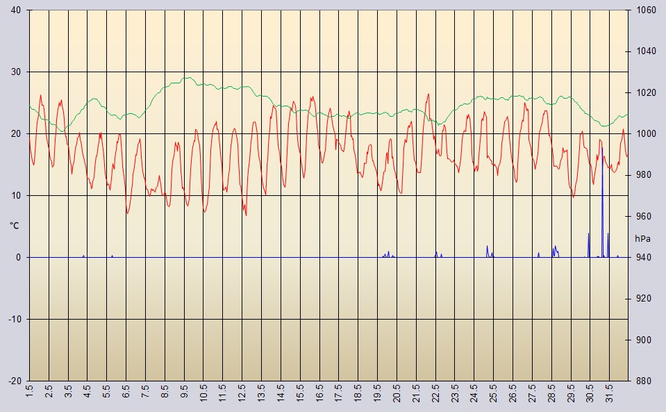 Temperaturverlauf Mai 2024