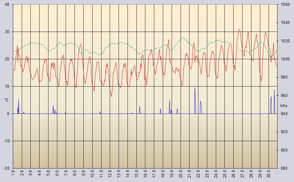 Temperaturverlauf Juni 2024