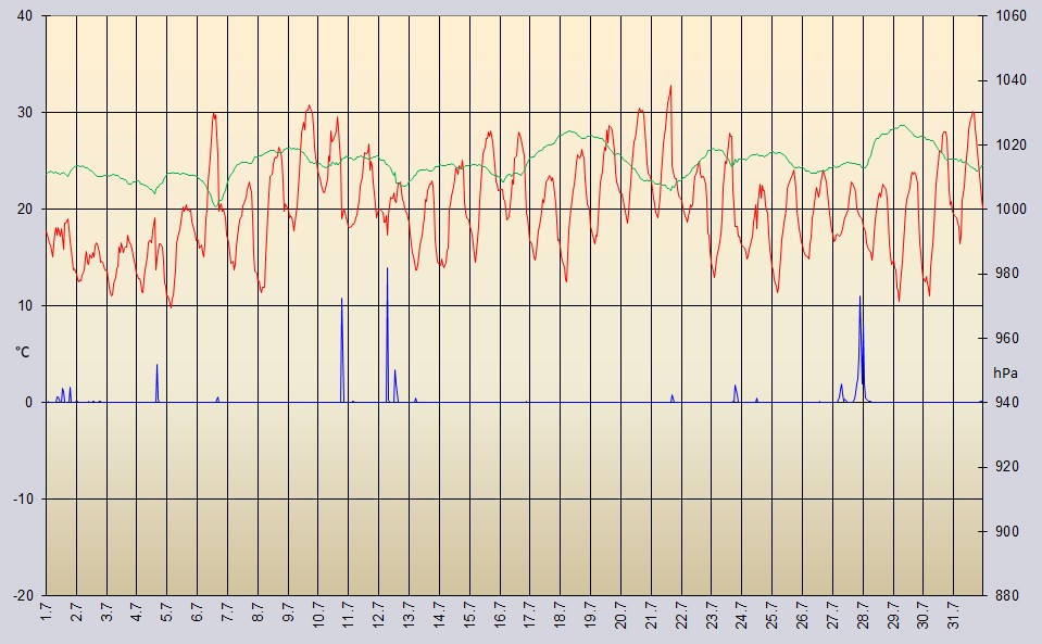 Temperaturverlauf Juli 2024