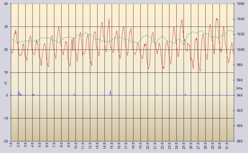 Temperaturdiagramm für August 2024