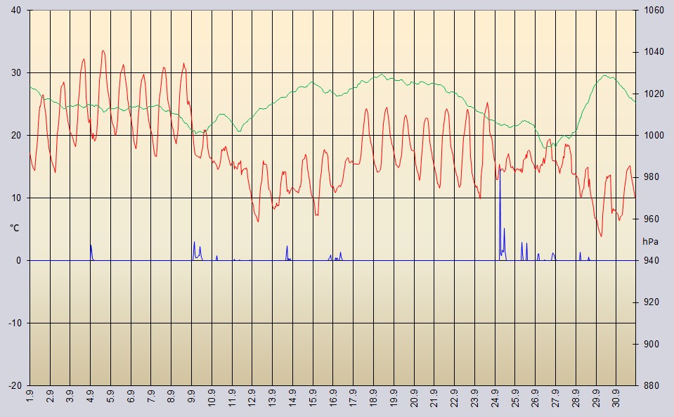 Temperaturverlauf September 2024