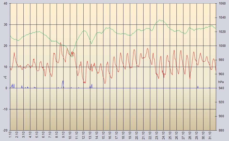 Temperaturverlauf Oktober 2024