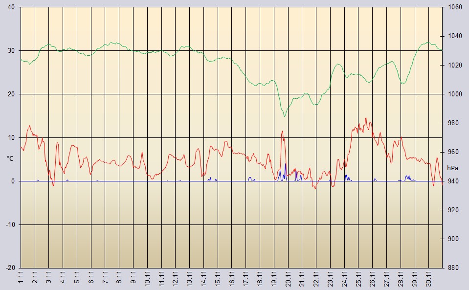 Temperaturverlauf November 2024