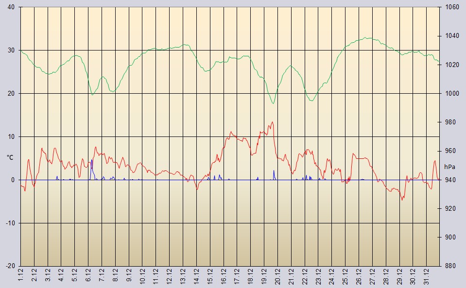 Temperaturverlauf Dezember 2024