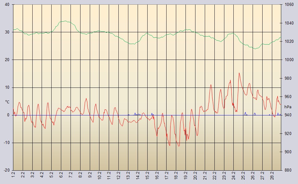 Temperaturverlauf Februar 2025