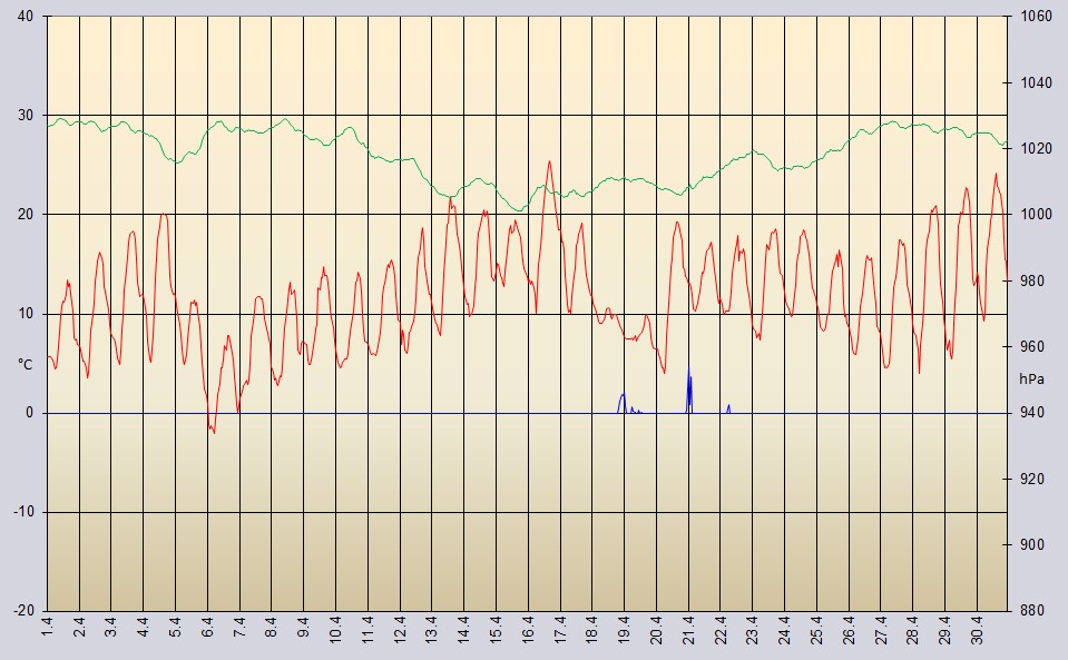 Temperaturverlauf April 2025