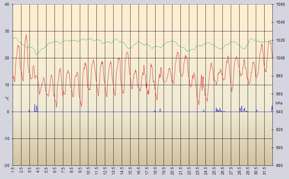 Temperaturverlauf Mai 2025