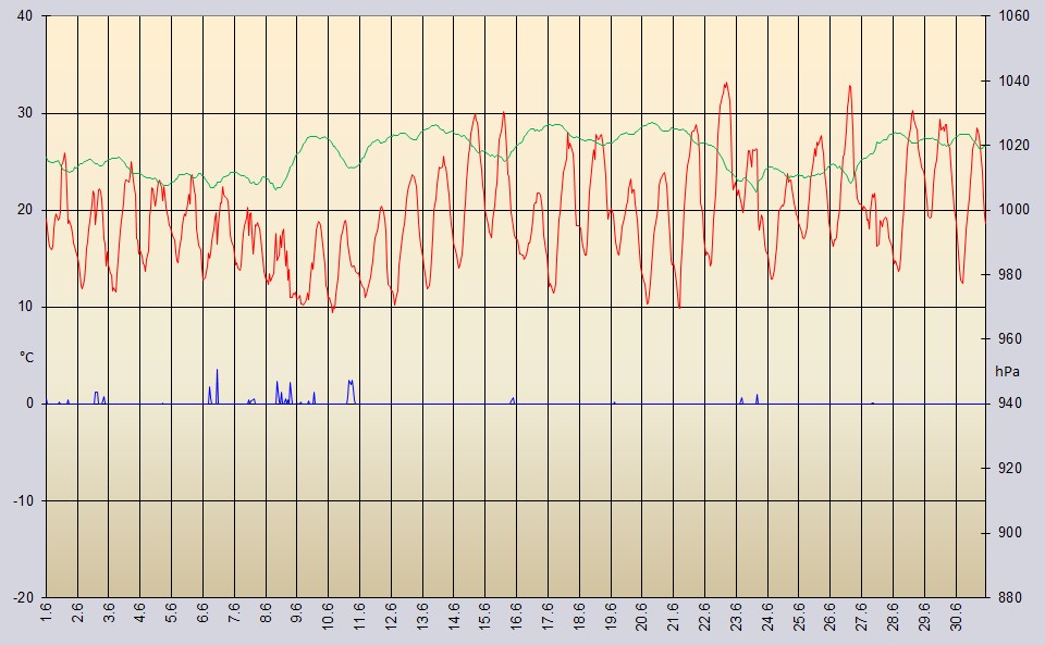 Temperaturverlauf Juni 2025