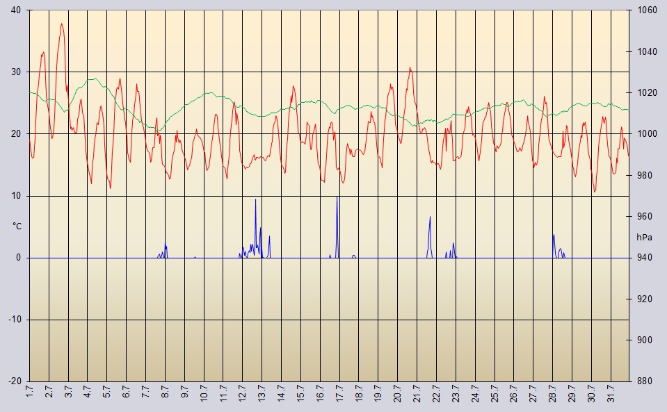 Temperaturverlauf Juli 2025