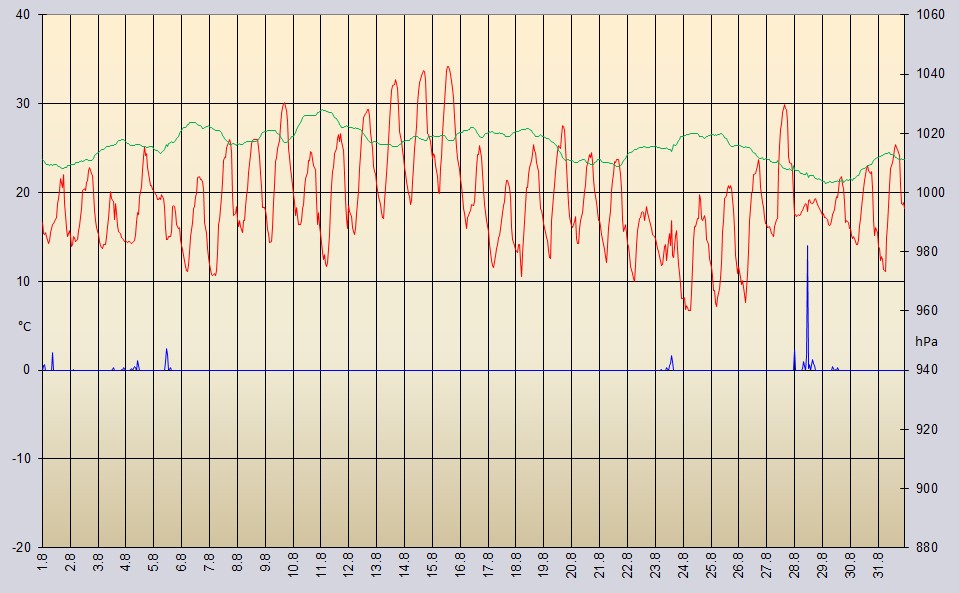 Temperaturverlauf August 2025