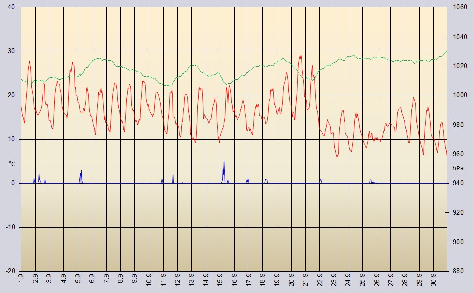 Temperaturverlauf September 2025
