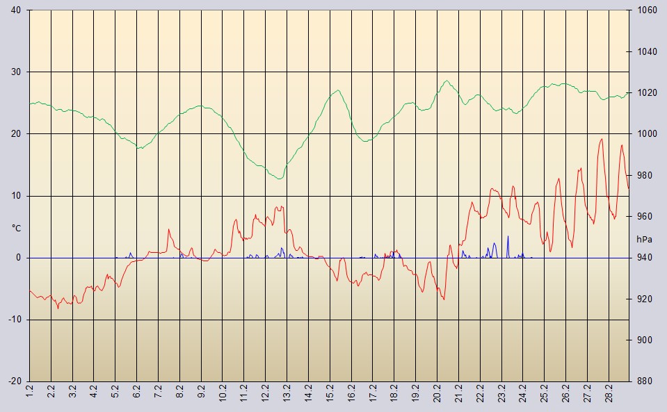 Temperaturverlauf Februar 2026 im Fl&auml;ming