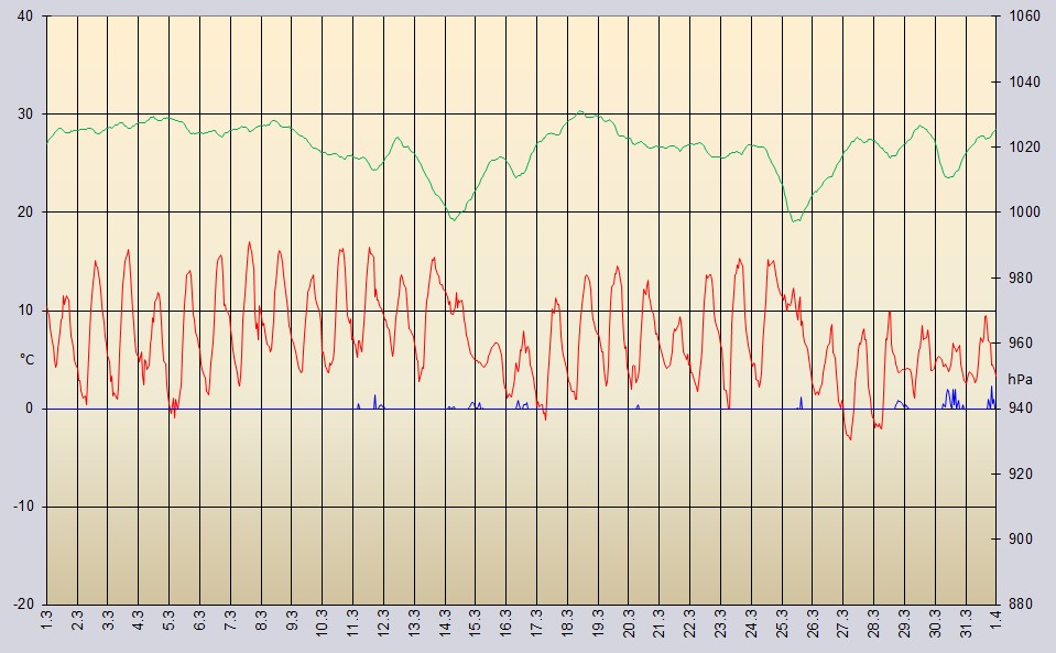Temperaturverlauf M&auml;rz 2026 im Fl&auml;ming