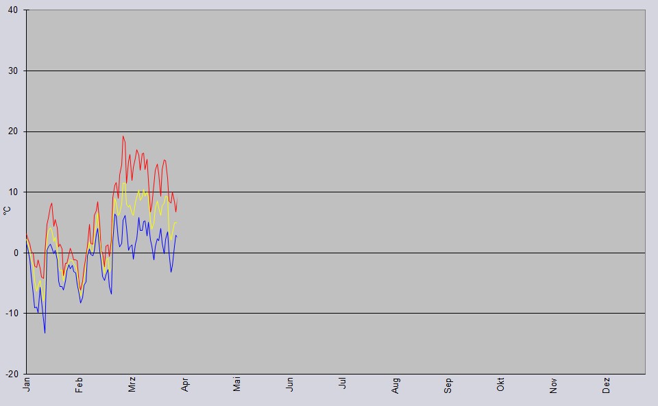 Temperaturverlauf Jahr 2026 im Fl&auml;ming